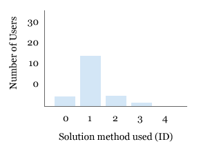 bar chart displaying quiz results